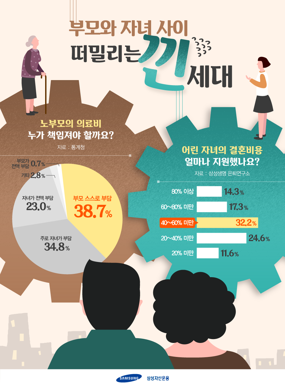 낀 세대 노부모와 자녀 사이, '낀 세대'의 노후는 누가 돌봐주나요? 삼성자산운용_인포그래픽_171013_낀세대 171013 삼성자산운용_인포그래픽_171013_낀세대 낀 세대 노부모와 자녀 사이, '낀 세대'의 노후는 누가 돌봐주나요? 삼성자산운용_인포그래픽_171013_낀세대 171013