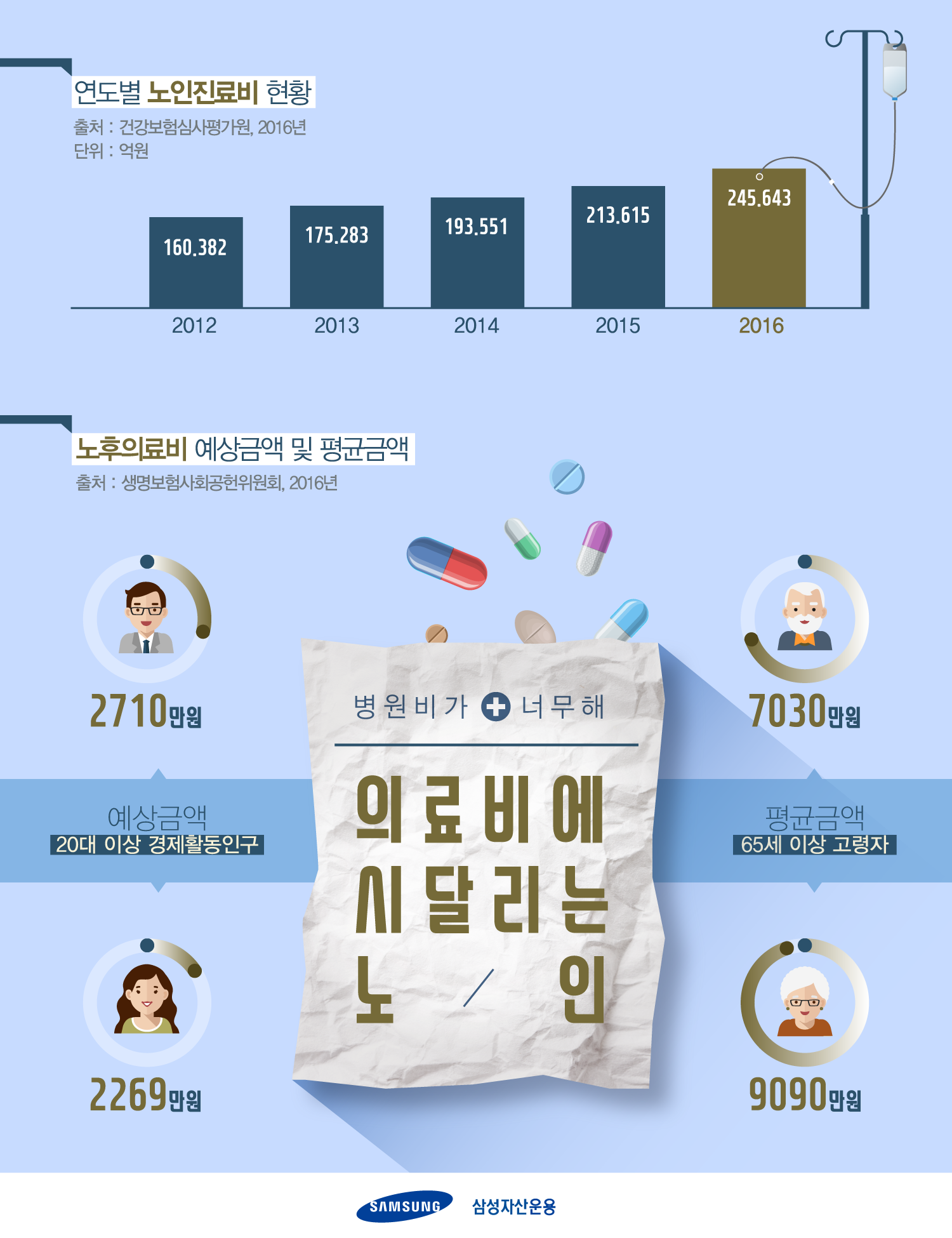 병원비 병원비 때문에 더 아파요! 헬스푸어의 늪에 빠진 고령자 삼성자산운용_인포그래픽_171124_병원비 171124 삼성자산운용_인포그래픽_171124_병원비 병원비 병원비 때문에 더 아파요! 헬스푸어의 늪에 빠진 고령자 삼성자산운용_인포그래픽_171124_병원비 171124
