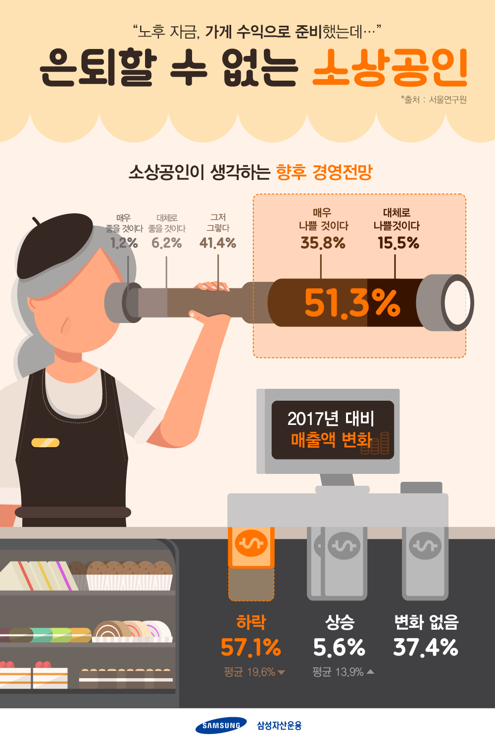 소상공인 노후 대책 같았던 자영업 소상공인이 은퇴할 수 없는 이유 20181005_삼성자산운용_미래일기_소상공인 20181005 소상공인 노후 대책 같았던 자영업 소상공인이 은퇴할 수 없는 이유 20181005_삼성자산운용_미래일기_소상공인 20181005