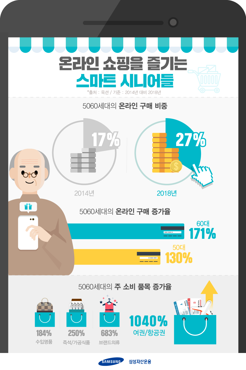 실버서퍼 클릭으로 쇼핑하는 시니어들 트렌드를 주도하는 실버서퍼 20181017_삼성자산운용_미래일기인포_실버서퍼 20181017 실버서퍼 클릭으로 쇼핑하는 시니어들 트렌드를 주도하는 실버서퍼 20181017_삼성자산운용_미래일기인포_실버서퍼 20181017