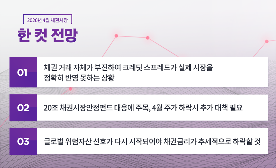 2020년 4월 채권 시장 전망 2020년 4월 채권 시장 전망 %EB%B8%94%EB%A1%9C%EA%B7%B8_%EB%82%B4%EC%A7%80_%ED%95%9C%EC%BB%B7%EC%A0%84%EB%A7%9D_%EC%B1%84%EA%B6%8C%EC%8B%9C%EC%9E%A5 EB B8 94 EB A1 9C EA B7 B8 EB 82 B4 EC A7 80 ED 95 9C EC BB B7 EC A0 84 EB A7 9D EC B1 84 EA B6 8C EC 8B 9C EC 9E A5 2020년 4월 채권 시장 전망 2020년 4월 채권 시장 전망 %EB%B8%94%EB%A1%9C%EA%B7%B8_%EB%82%B4%EC%A7%80_%ED%95%9C%EC%BB%B7%EC%A0%84%EB%A7%9D_%EC%B1%84%EA%B6%8C%EC%8B%9C%EC%9E%A5 EB B8 94 EB A1 9C EA B7 B8 EB 82 B4 EC A7 80 ED 95 9C EC BB B7 EC A0 84 EB A7 9D EC B1 84 EA B6 8C EC 8B 9C EC 9E A5