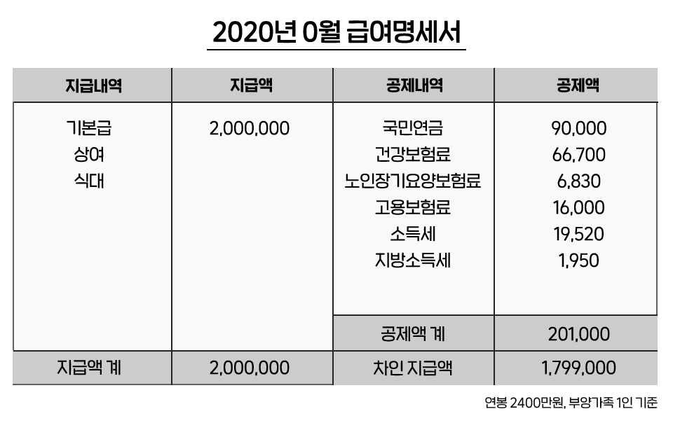 내 월급이 연봉과 다른 이유, 세금 내 월급이 연봉과 다른 이유, 세금 %EB%B8%94%EB%A1%9C%EA%B7%B8_%EB%82%B4%EC%A7%80_2 EB B8 94 EB A1 9C EA B7 B8 EB 82 B4 EC A7 80 2 내 월급이 연봉과 다른 이유, 세금 내 월급이 연봉과 다른 이유, 세금 %EB%B8%94%EB%A1%9C%EA%B7%B8_%EB%82%B4%EC%A7%80_2 EB B8 94 EB A1 9C EA B7 B8 EB 82 B4 EC A7 80 2