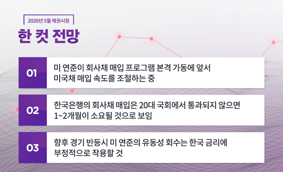 2020년 5월 채권 시장 전망 2020년 5월 채권 시장 전망 블로그_내지_채권시장_2 2 2020년 5월 채권 시장 전망 2020년 5월 채권 시장 전망 블로그_내지_채권시장_2 2