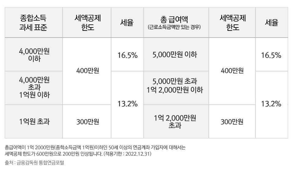 연금저축펀드와 IRP(1) 연금저축펀드와 IRP(1) 내지1 1 연금저축펀드와 IRP(1) 연금저축펀드와 IRP(1) 내지1 1