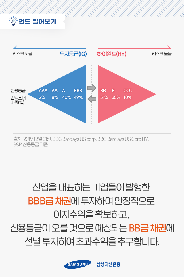 지금 투자처를 찾고 있다면, 하이일드 채권펀드로! 지금 투자처를 찾고 있다면, 하이일드 채권펀드로! 펀드밀어보기_내지9 9 지금 투자처를 찾고 있다면, 하이일드 채권펀드로! 지금 투자처를 찾고 있다면, 하이일드 채권펀드로! 펀드밀어보기_내지9 9
