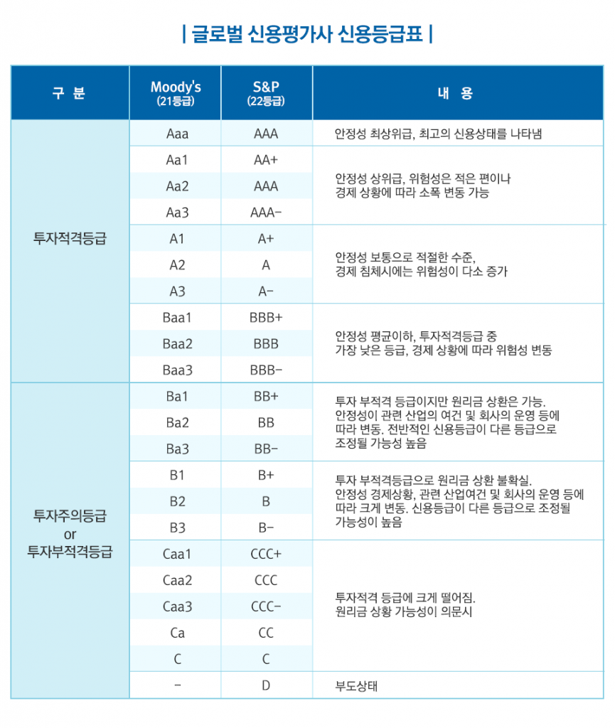 채권의 신용등급과 하이일드 채권 채권의 신용등급과 하이일드 채권 이쉬운펀드0715_블로그내지5-865x1024 0715 5 채권의 신용등급과 하이일드 채권 채권의 신용등급과 하이일드 채권 이쉬운펀드0715_블로그내지5-865x1024 0715 5