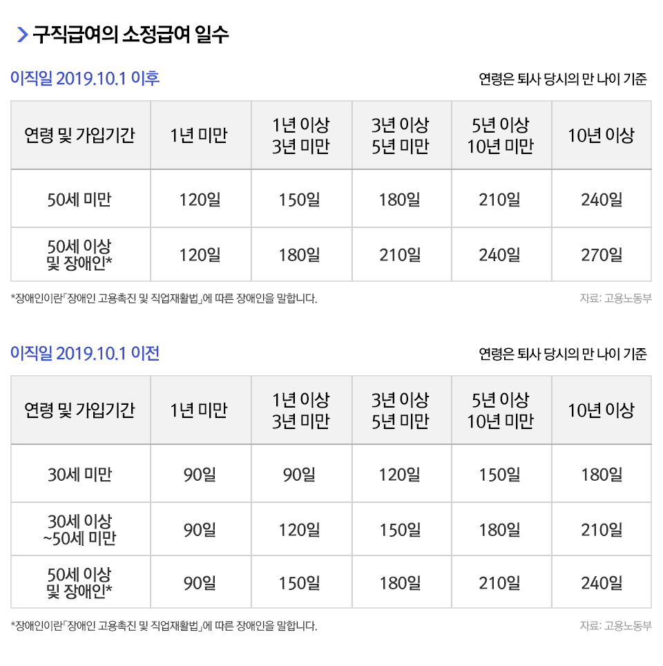 실업급여, 누가 어떻게 받을 수 있을까? 2020 ver. 총정리! 실업급여, 누가 어떻게 받을 수 있을까? 2020 ver. 총정리! 0702_금융상식_블로그 0702 실업급여, 누가 어떻게 받을 수 있을까? 2020 ver. 총정리! 실업급여, 누가 어떻게 받을 수 있을까? 2020 ver. 총정리! 0702_금융상식_블로그 0702