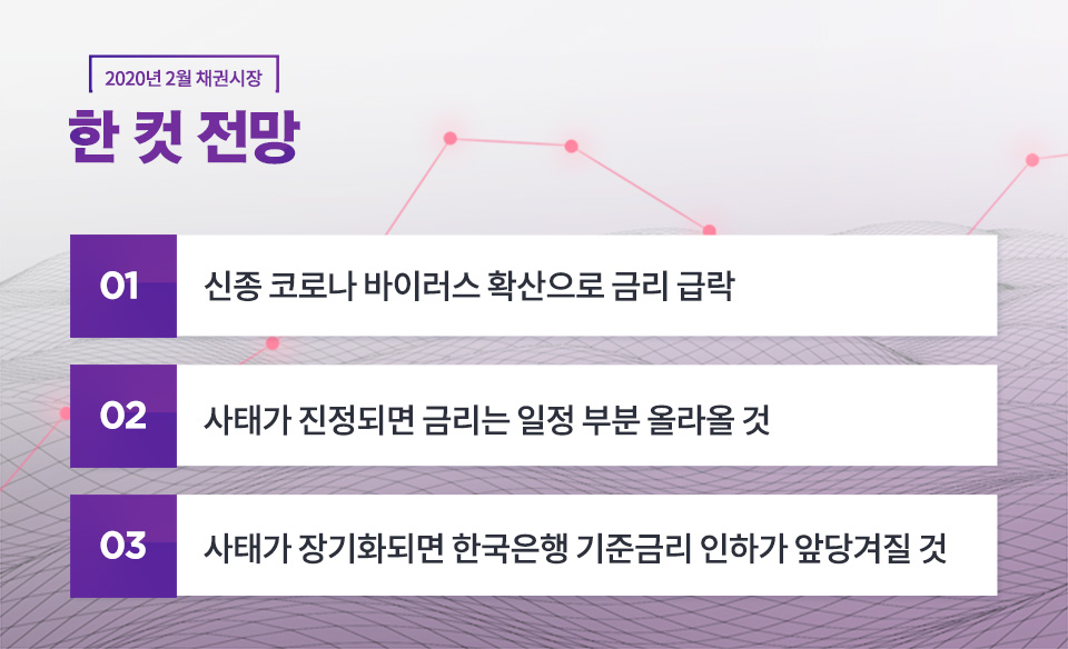 2020년 2월 채권시장 전망 2020년 2월 채권시장 전망 블로그-내지2_960_채권시장 2 960 2020년 2월 채권시장 전망 2020년 2월 채권시장 전망 블로그-내지2_960_채권시장 2 960