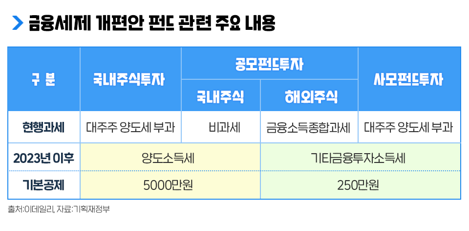 2020 금융세제 개편안 펀드투자자가 꼭 알아야 할 2020 금융세제 개편안 블로그_내지2 2 2020 금융세제 개편안 펀드투자자가 꼭 알아야 할 2020 금융세제 개편안 블로그_내지2 2