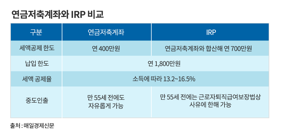 연금저축펀드와 irp(2) 연금저축펀드와 IRP(2) 연금저축계좌와irp-비교-1 irp 1 연금저축펀드와 irp(2) 연금저축펀드와 IRP(2) 연금저축계좌와irp-비교-1 irp 1