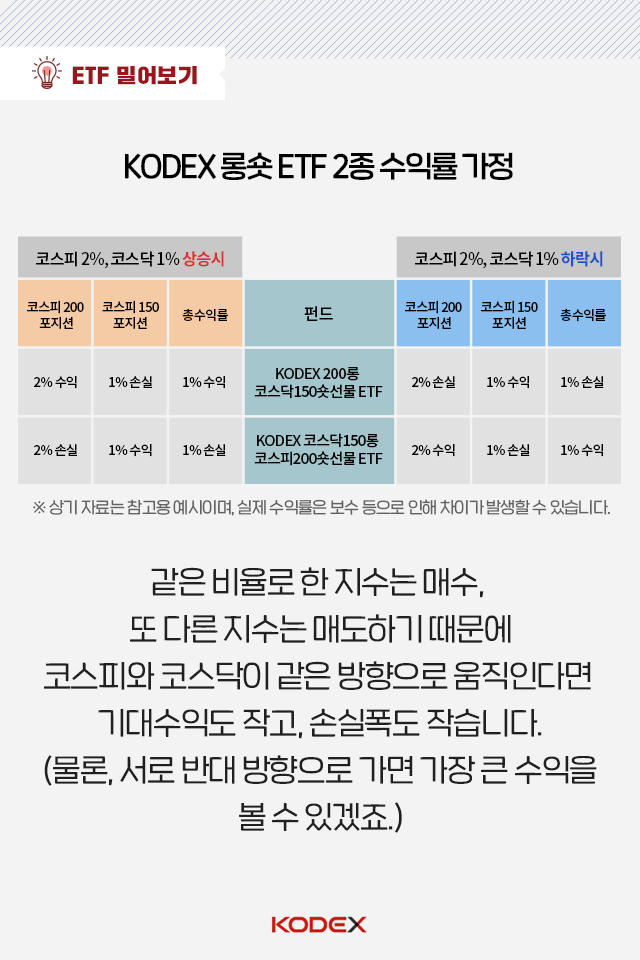 코스피와 코스닥을 