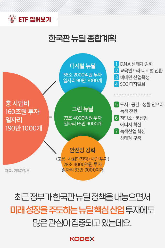 ETF로 한국판 뉴딜 핵심 산업 손쉽게 공략하는 법 ETF로 한국판 뉴딜 핵심 산업 손쉽게 공략하는 법 펀드밀어보기_01-1 01 1 ETF로 한국판 뉴딜 핵심 산업 손쉽게 공략하는 법 ETF로 한국판 뉴딜 핵심 산업 손쉽게 공략하는 법 펀드밀어보기_01-1 01 1