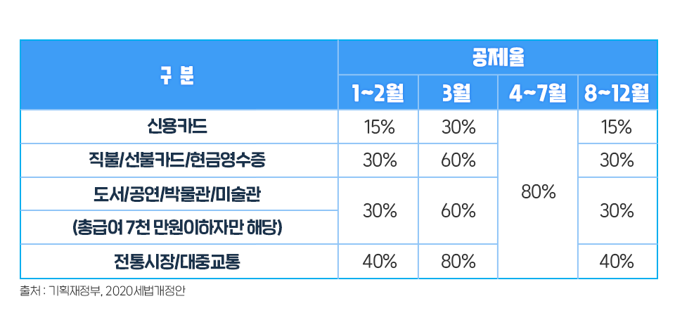 {focus_keyword} 2020 연말정산 달라진 점 총정리! 블로그_내지_표 {focus_keyword} 2020 연말정산 달라진 점 총정리! 블로그_내지_표