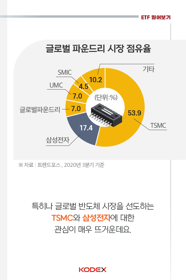 파운드리 호황! etf로 tsmc에 투자할 수 있다면? 파운드리 호황! ETF로 TSMC에 투자할 수 있다면? 펀드밀어보기_04-1 04 1 파운드리 호황! etf로 tsmc에 투자할 수 있다면? 파운드리 호황! ETF로 TSMC에 투자할 수 있다면? 펀드밀어보기_04-1 04 1