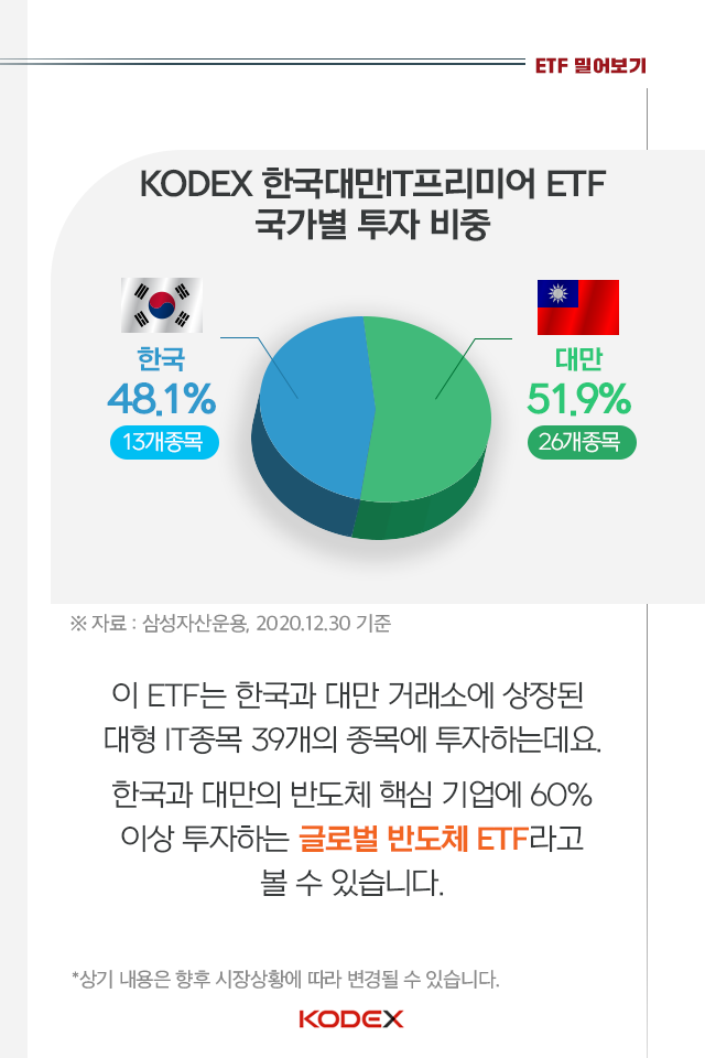 파운드리 호황! etf로 tsmc에 투자할 수 있다면? 파운드리 호황! ETF로 TSMC에 투자할 수 있다면? 펀드밀어보기_06-2 06 2 파운드리 호황! etf로 tsmc에 투자할 수 있다면? 파운드리 호황! ETF로 TSMC에 투자할 수 있다면? 펀드밀어보기_06-2 06 2