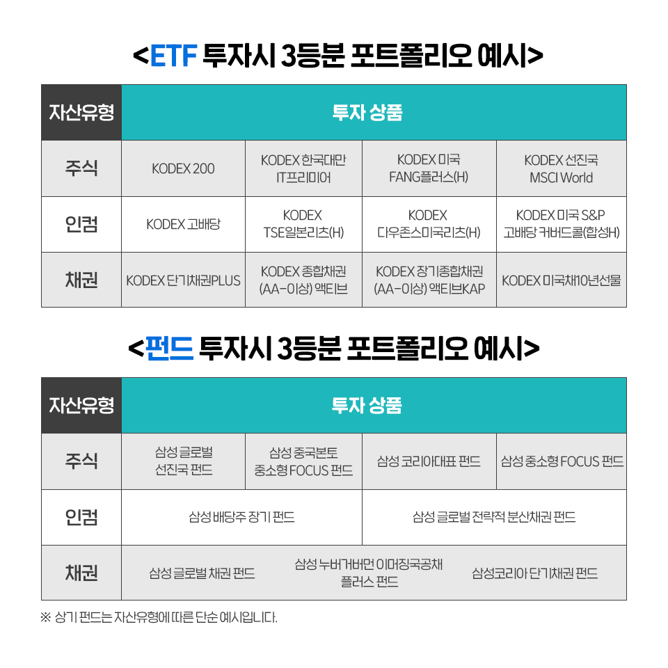 스마트한 자산관리법 ‘3등분 포트폴리오’ 스마트한 자산관리법 ‘3등분 포트폴리오’ 삼성자산_블로그내지02-1 02 1