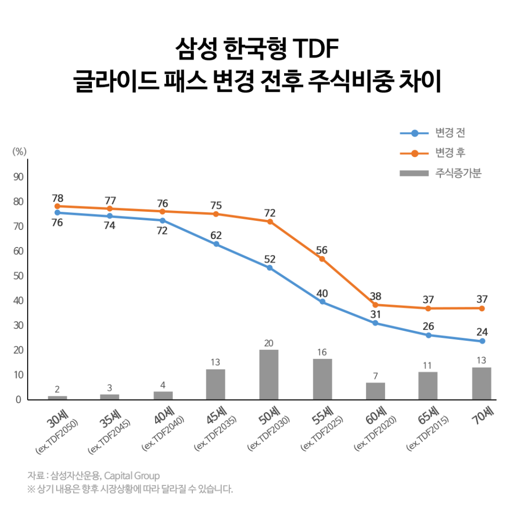 {focus_keyword} 삼성 한국형 TDF 글라이드 패스 변경 안내 2-4-1-1024x1024 2 4 1 {focus_keyword} 삼성 한국형 TDF 글라이드 패스 변경 안내 2-4-1-1024x1024 2 4 1