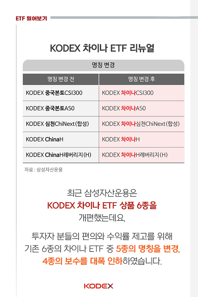 중국 투자? kodex 차이나 etf 시리즈로 손쉽게 시작하자! 중국 투자? KODEX 차이나 ETF 시리즈로 손쉽게 시작하자! 1p- 1p 중국 투자? kodex 차이나 etf 시리즈로 손쉽게 시작하자! 중국 투자? KODEX 차이나 ETF 시리즈로 손쉽게 시작하자! 1p- 1p