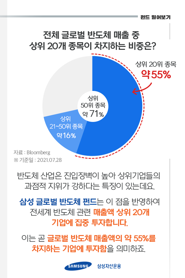 전세계 반도체 기업 top20에 모두 투자하고 싶다면? 전세계 반도체 기업 TOP20에 모두 투자하고 싶다면? 펀드밀어보기_내지4-3 4 3 전세계 반도체 기업 top20에 모두 투자하고 싶다면? 전세계 반도체 기업 TOP20에 모두 투자하고 싶다면? 펀드밀어보기_내지4-3 4 3
