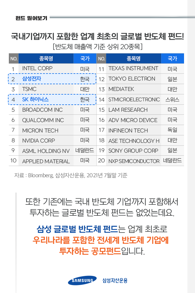 전세계 반도체 기업 top20에 모두 투자하고 싶다면? 전세계 반도체 기업 TOP20에 모두 투자하고 싶다면? 펀드밀어보기_내지5-2 5 2 전세계 반도체 기업 top20에 모두 투자하고 싶다면? 전세계 반도체 기업 TOP20에 모두 투자하고 싶다면? 펀드밀어보기_내지5-2 5 2