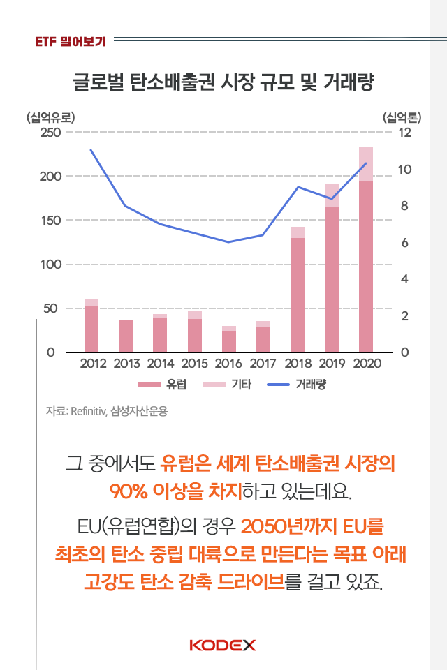 저탄소 시대에 주목받는 유럽탄소배출권! 핫한 이유부터 투자방법까지 저탄소 시대에 주목받는 유럽탄소배출권! 핫한 이유부터 투자방법까지 03 03