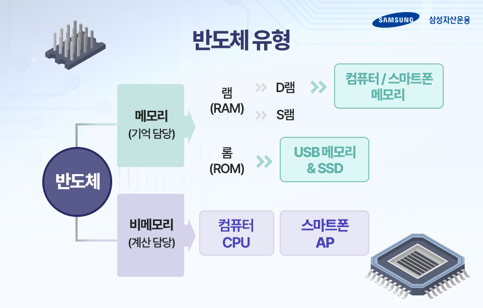 반도체가 뜬다! 코로나19 이후 반도체가 주목받는 이유는? 반도체가 뜬다! 코로나19 이후 반도체가 주목받는 이유는? 삼성_blog_01-4 blog 01 4 반도체가 뜬다! 코로나19 이후 반도체가 주목받는 이유는? 반도체가 뜬다! 코로나19 이후 반도체가 주목받는 이유는? 삼성_blog_01-4 blog 01 4