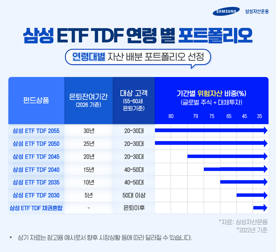 초분산투자에 저비용까지! 삼성 ETF TDF 제대로 알아보기 초분산투자에 저비용까지! 삼성 ETF TDF 제대로 알아보기 삼성_블로그내지_03 03 초분산투자에 저비용까지! 삼성 ETF TDF 제대로 알아보기 초분산투자에 저비용까지! 삼성 ETF TDF 제대로 알아보기 삼성_블로그내지_03 03