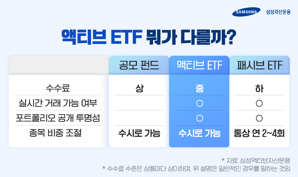 [서범진 Growth본부장 인터뷰] 펀드와 ETF의 장점만 모아 모아, 액티브 ETF [서범진 Growth본부장 인터뷰] 펀드와 ETF의 장점만 모아 모아, 액티브 ETF  삼성_blog_01-2        blog 01 2