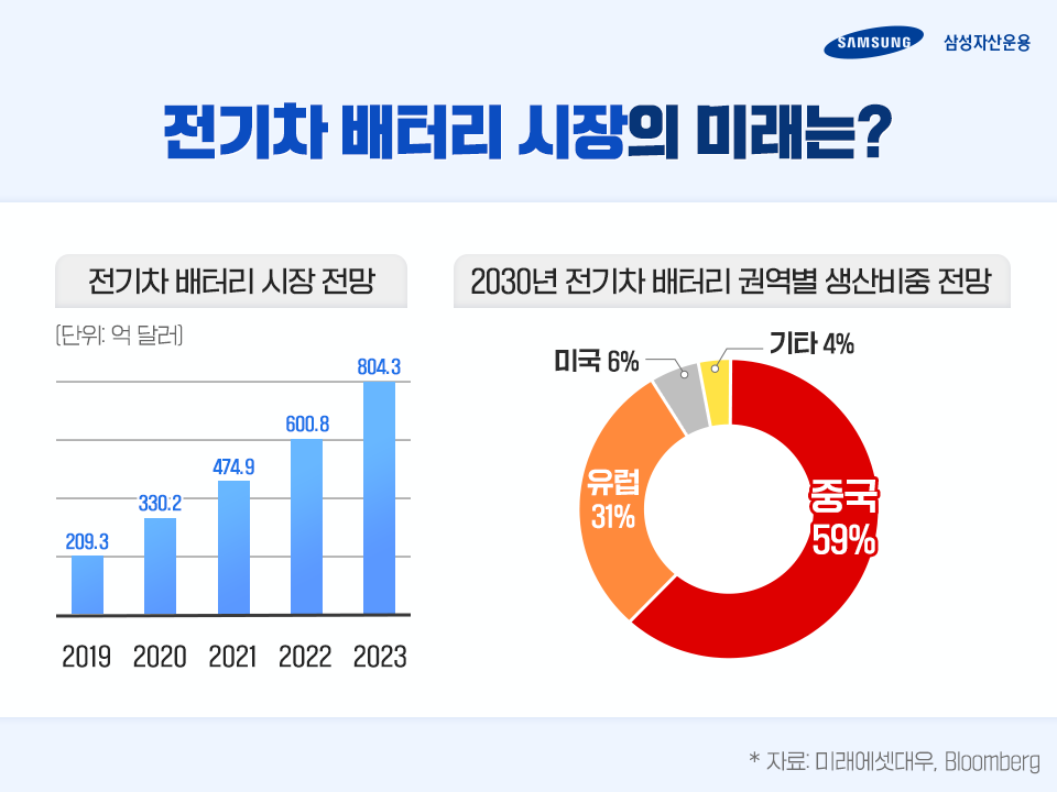 {focus_keyword} 중국 배터리 시장에 집중! KODEX 차이나 2차전지 MSCI ETF 제대로 알아보기 삼성_blog_01-3 blog 01 3 {focus_keyword} 중국 배터리 시장에 집중! KODEX 차이나 2차전지 MSCI ETF 제대로 알아보기 삼성_blog_01-3 blog 01 3