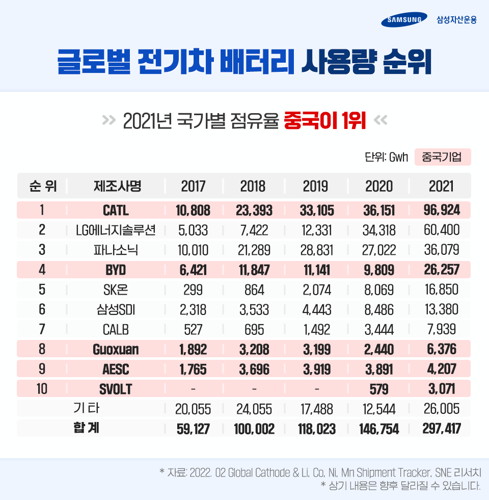 {focus_keyword} 중국 배터리 시장에 집중! KODEX 차이나 2차전지 MSCI ETF 제대로 알아보기 삼성_blog_02-3 blog 02 3 {focus_keyword} 중국 배터리 시장에 집중! KODEX 차이나 2차전지 MSCI ETF 제대로 알아보기 삼성_blog_02-3 blog 02 3