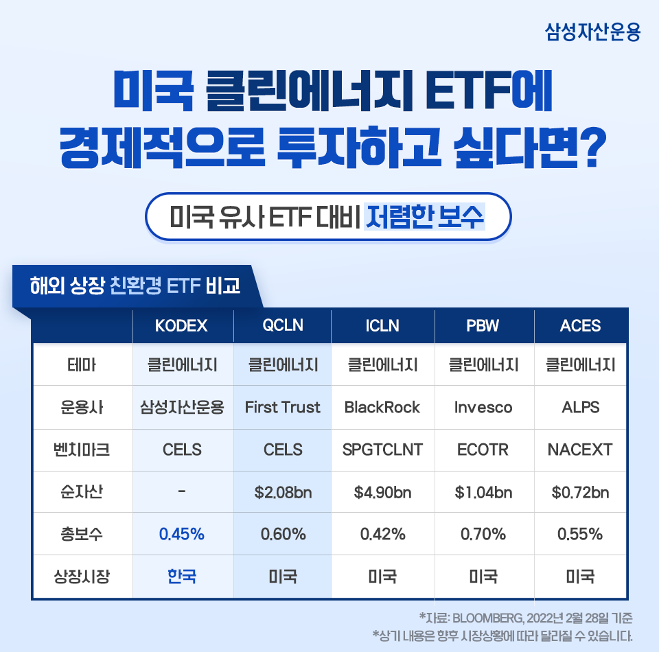 클린에너지 투자, kodex 미국 클린에너지 나스닥으로 시작! 클린에너지 투자, KODEX 미국 클린에너지 나스닥으로 시작! 삼성_블로그내지_03 03 클린에너지 투자, kodex 미국 클린에너지 나스닥으로 시작! 클린에너지 투자, KODEX 미국 클린에너지 나스닥으로 시작! 삼성_블로그내지_03 03