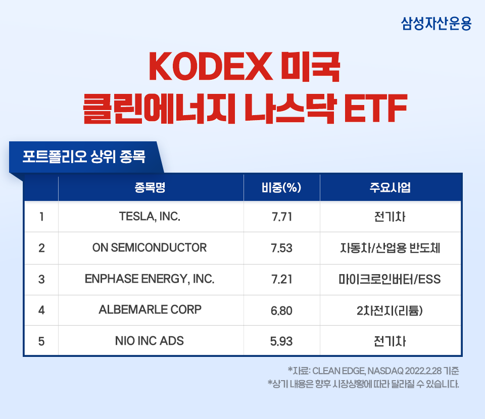 클린에너지 투자, kodex 미국 클린에너지 나스닥으로 시작! 클린에너지 투자, KODEX 미국 클린에너지 나스닥으로 시작! 삼성_블로그내지_04 04 클린에너지 투자, kodex 미국 클린에너지 나스닥으로 시작! 클린에너지 투자, KODEX 미국 클린에너지 나스닥으로 시작! 삼성_블로그내지_04 04