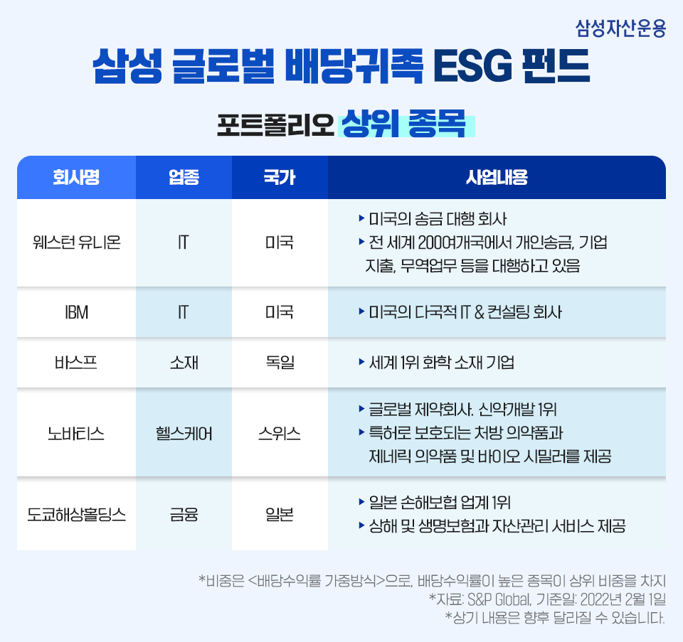 불확실한 시장 상황! 삼성 글로벌 배당귀족 ESG 펀드 제대로 알아보기 불확실한 시장 상황! 삼성 글로벌 배당귀족 ESG 펀드 제대로 알아보기 삼성_blog_07 blog 07 불확실한 시장 상황! 삼성 글로벌 배당귀족 ESG 펀드 제대로 알아보기 불확실한 시장 상황! 삼성 글로벌 배당귀족 ESG 펀드 제대로 알아보기 삼성_blog_07 blog 07