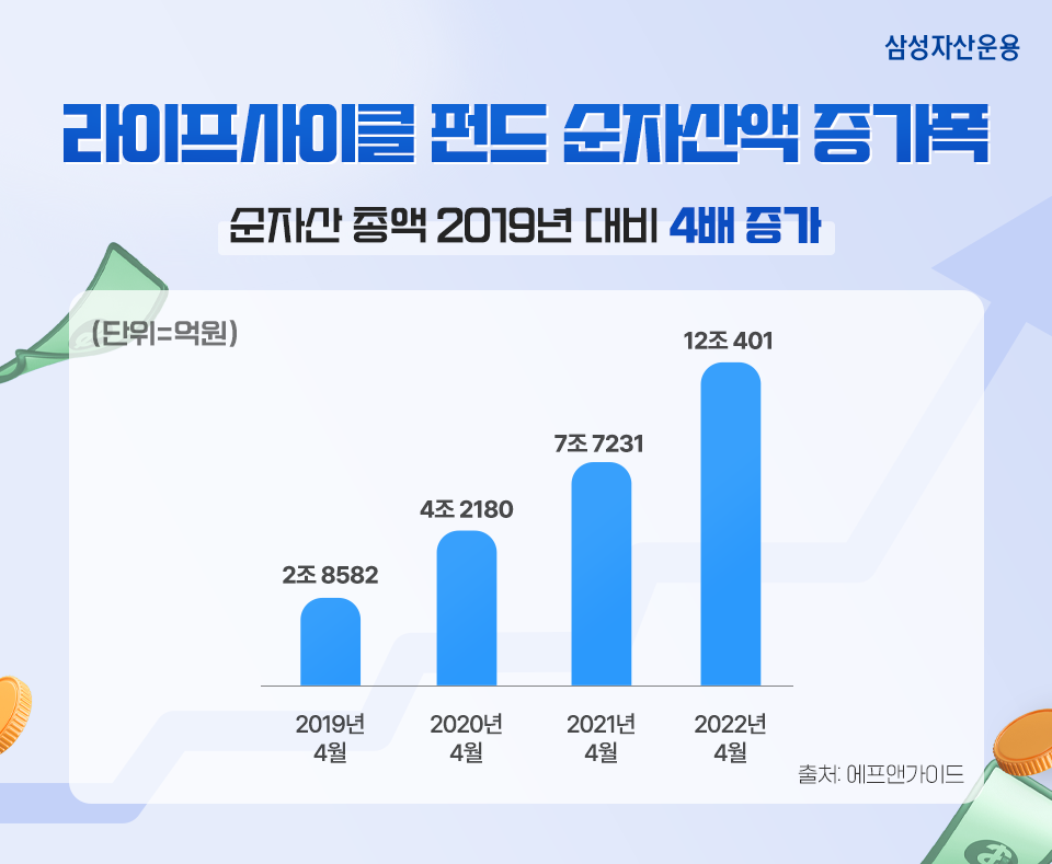 라이프사이클 펀드 3총사 TDF, TIF, TRF 잘 고르는 법 라이프사이클 펀드 3총사 TDF, TIF, TRF 잘 고르는 법 삼성_블로그내지_01 01 라이프사이클 펀드 3총사 TDF, TIF, TRF 잘 고르는 법 라이프사이클 펀드 3총사 TDF, TIF, TRF 잘 고르는 법 삼성_블로그내지_01 01