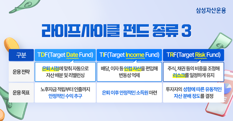 라이프사이클 펀드 3총사 TDF, TIF, TRF 잘 고르는 법 라이프사이클 펀드 3총사 TDF, TIF, TRF 잘 고르는 법 삼성_블로그내지_02 02 라이프사이클 펀드 3총사 TDF, TIF, TRF 잘 고르는 법 라이프사이클 펀드 3총사 TDF, TIF, TRF 잘 고르는 법 삼성_블로그내지_02 02