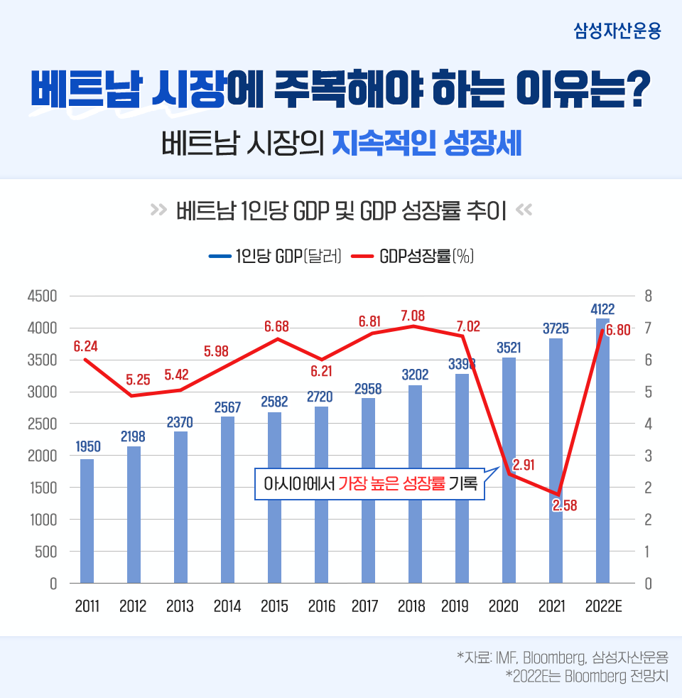기회의 땅에 손쉽게 투자하려면? 삼성 아세안 플러스 베트남 펀드 제대로 알아보기 기회의 땅에 손쉽게 투자하려면? 삼성 아세안 플러스 베트남 펀드 제대로 알아보기 삼성_blog_03-4 blog 03 4 기회의 땅에 손쉽게 투자하려면? 삼성 아세안 플러스 베트남 펀드 제대로 알아보기 기회의 땅에 손쉽게 투자하려면? 삼성 아세안 플러스 베트남 펀드 제대로 알아보기 삼성_blog_03-4 blog 03 4