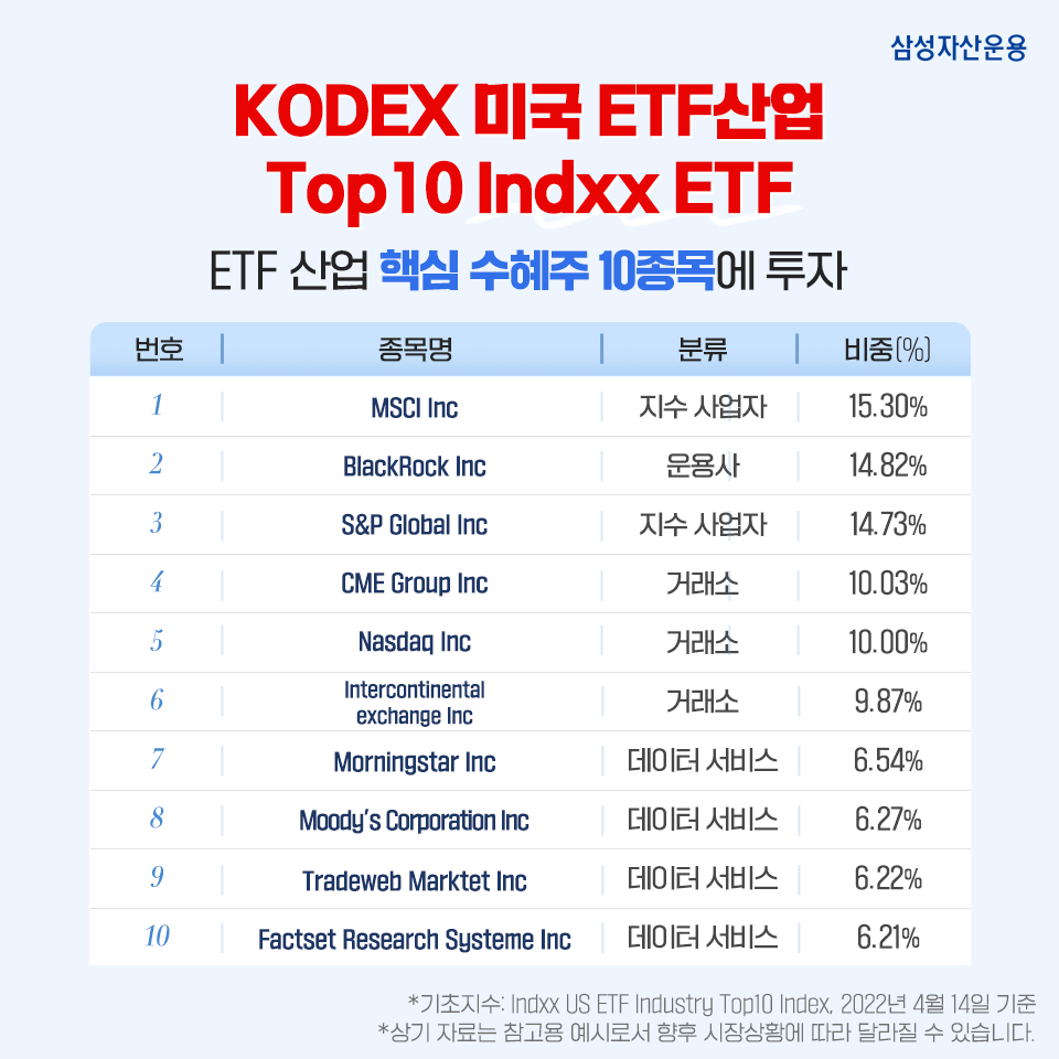 {focus_keyword} 미국 ETF산업 핵심주 투자를 한 번에! KODEX 미국 ETF산업 Top10 Indxx ETF 제대로 알아보기  삼성_blog_05        blog 05