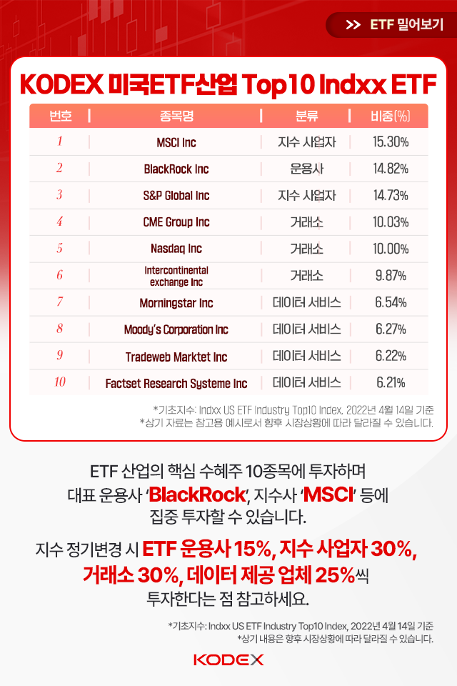 {focus_keyword} 미국 ETF 산업 투자? 이거 하나면 끝! KODEX미국ETF_블로그_카드뉴스_04 KODEX ETF 04 {focus_keyword} 미국 ETF 산업 투자? 이거 하나면 끝! KODEX미국ETF_블로그_카드뉴스_04 KODEX ETF 04