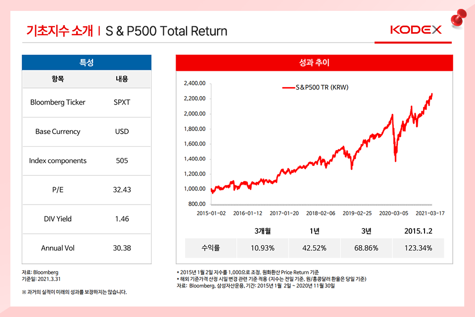 지금 뜨고 있는 지수형 ETF, KODEX 미국 S&P500 TR ETF로 시작! 지금 뜨고 있는 지수형 ETF, KODEX 미국 S&P500 TR ETF로 시작! 삼성자산운용_blog_03 blog 03 지금 뜨고 있는 지수형 ETF, KODEX 미국 S&P500 TR ETF로 시작! 지금 뜨고 있는 지수형 ETF, KODEX 미국 S&P500 TR ETF로 시작! 삼성자산운용_blog_03 blog 03
