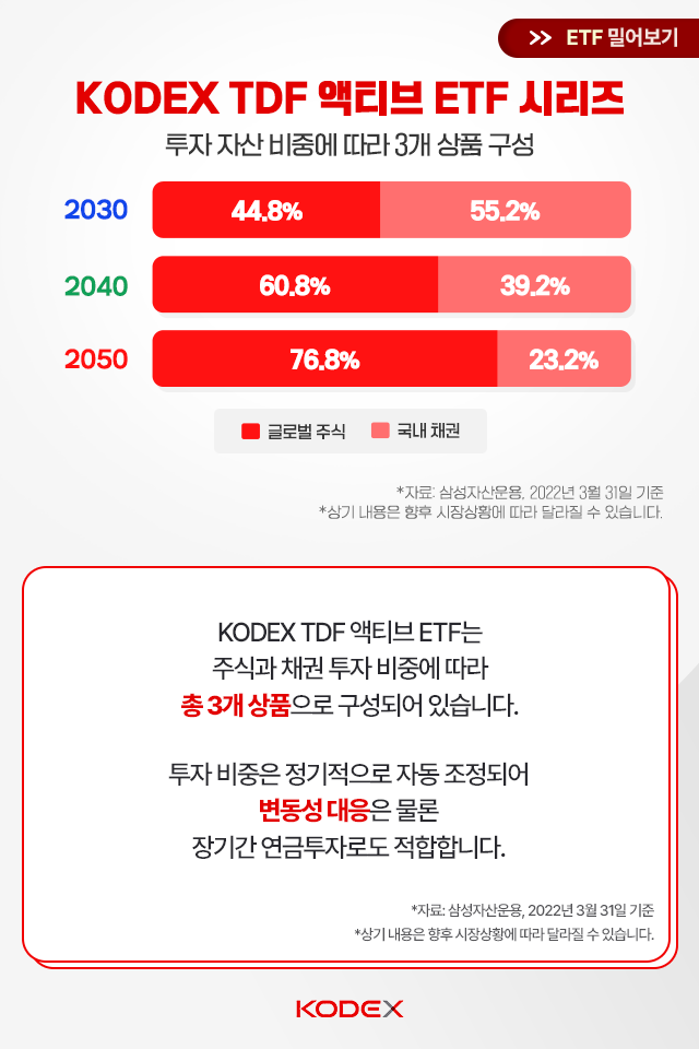 {focus_keyword} 인기만점 TDF, 이제 ETF로 투자할 수 있다! 삼성자산_블로그_카드뉴스_640x960_05 05 {focus_keyword} 인기만점 TDF, 이제 ETF로 투자할 수 있다! 삼성자산_블로그_카드뉴스_640x960_05 05