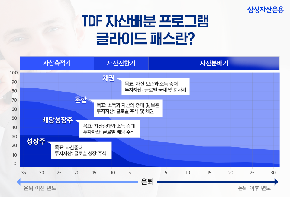 퇴직연금 대책은 미리미리! TDF(타깃 데이트 펀드) 일문일답 퇴직연금 대책은 미리미리! TDF(타깃 데이트 펀드) 일문일답 삼성자산운용_내지_960x654_02 02 퇴직연금 대책은 미리미리! TDF(타깃 데이트 펀드) 일문일답 퇴직연금 대책은 미리미리! TDF(타깃 데이트 펀드) 일문일답 삼성자산운용_내지_960x654_02 02