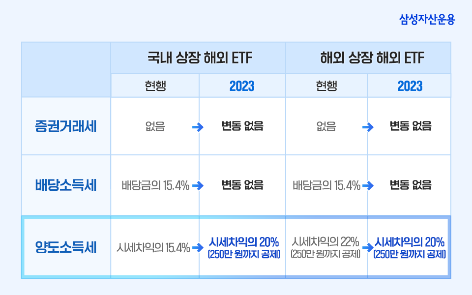 서학개미라면 주목! 해외 ETF 거래 시 똑똑한 절세 전략 서학개미라면 주목! 해외 ETF 거래 시 똑똑한 절세 전략 삼성_blog_02추가-1 blog 02 1 서학개미라면 주목! 해외 ETF 거래 시 똑똑한 절세 전략 서학개미라면 주목! 해외 ETF 거래 시 똑똑한 절세 전략 삼성_blog_02추가-1 blog 02 1