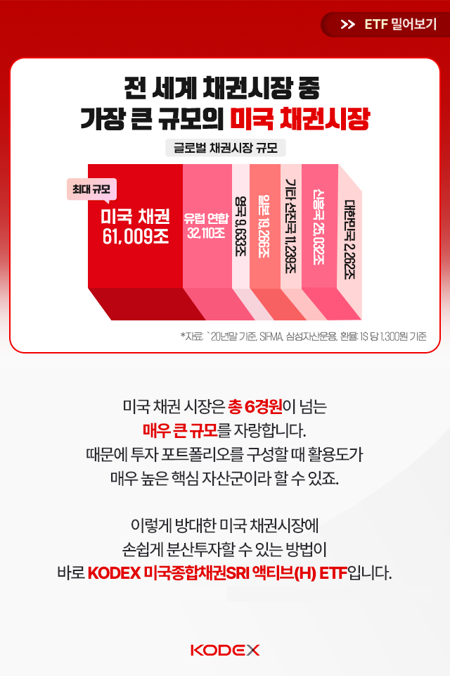 must have item 미국 채권을 포트폴리오에 손쉽게 담는 법 Must Have Item 미국 채권을 포트폴리오에 손쉽게 담는 법 삼성자산_블로그_카드뉴스_640x960_02_수정2-1 02 2 1 must have item 미국 채권을 포트폴리오에 손쉽게 담는 법 Must Have Item 미국 채권을 포트폴리오에 손쉽게 담는 법 삼성자산_블로그_카드뉴스_640x960_02_수정2-1 02 2 1