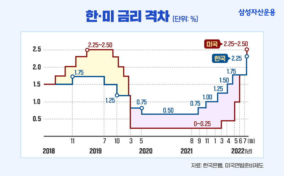 한미 기준금리 역전 현상은 어떤 결과를 가져올까? 한미 기준금리 역전 현상은 어떤 결과를 가져올까? 블로그_내지_추가-1 1 한미 기준금리 역전 현상은 어떤 결과를 가져올까? 한미 기준금리 역전 현상은 어떤 결과를 가져올까? 블로그_내지_추가-1 1