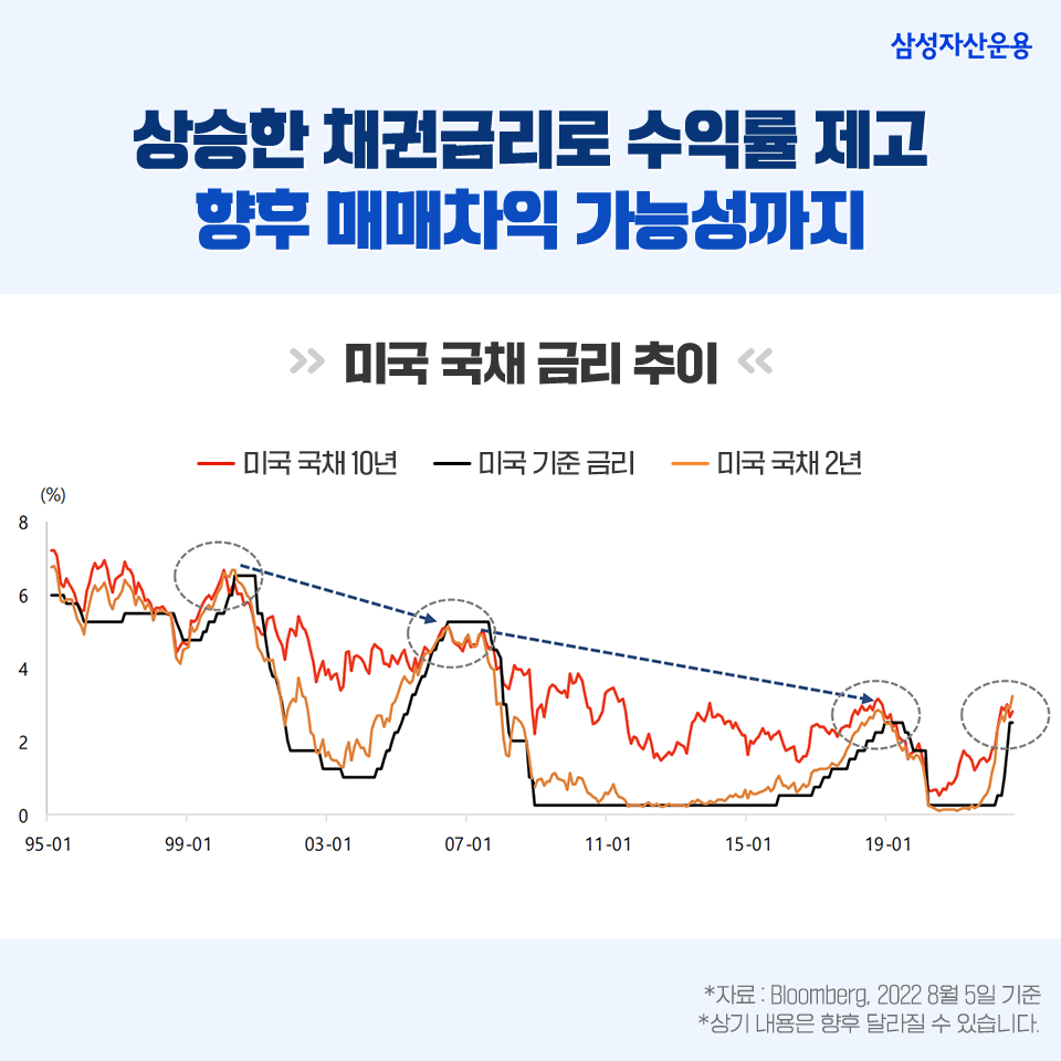 지금 채권에 투자해야 하는 세 가지 이유 지금 채권에 투자해야 하는 세 가지 이유 삼성자산_blog_01-1 blog 01 1 지금 채권에 투자해야 하는 세 가지 이유 지금 채권에 투자해야 하는 세 가지 이유 삼성자산_blog_01-1 blog 01 1