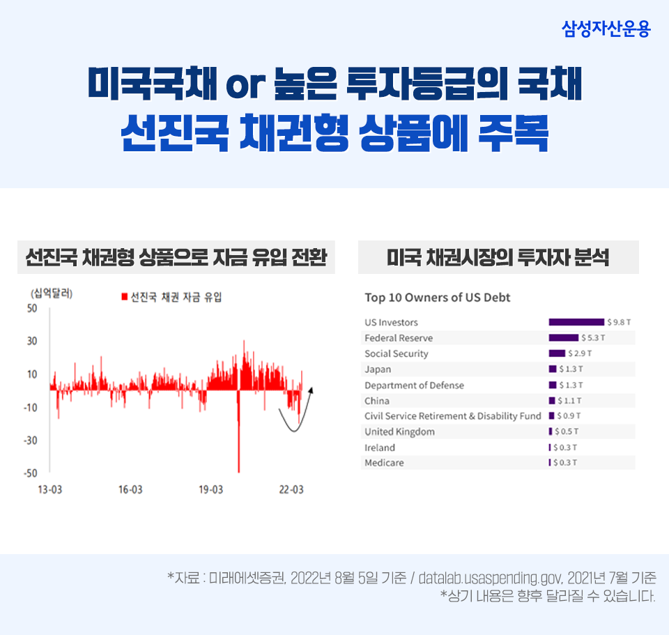 지금 채권에 투자해야 하는 세 가지 이유 지금 채권에 투자해야 하는 세 가지 이유 삼성자산_blog_03 blog 03 지금 채권에 투자해야 하는 세 가지 이유 지금 채권에 투자해야 하는 세 가지 이유 삼성자산_blog_03 blog 03