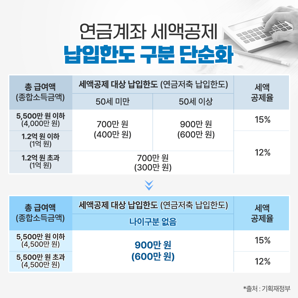 아는 것이 힘! 달라지는 연금계좌 세액공제 아는 것이 힘! 달라지는 연금계좌 세액공제 삼성자산_연금계좌세액공제_카드뉴스03 03 아는 것이 힘! 달라지는 연금계좌 세액공제 아는 것이 힘! 달라지는 연금계좌 세액공제 삼성자산_연금계좌세액공제_카드뉴스03 03