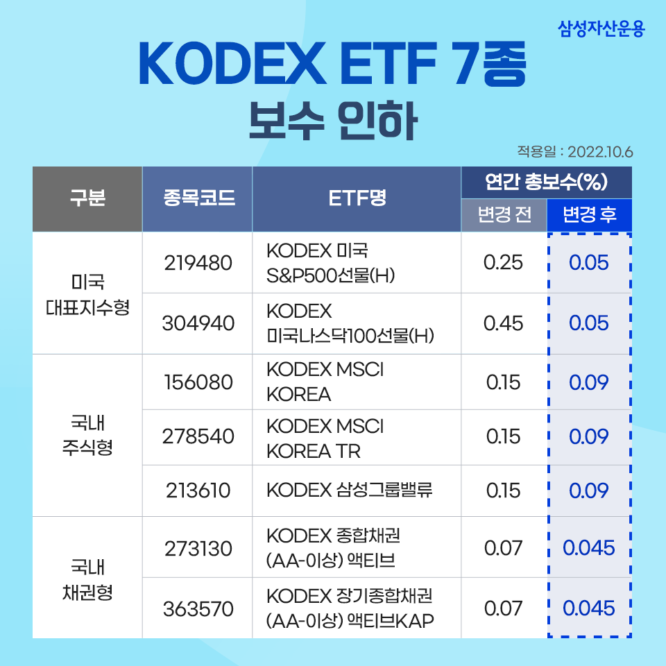 KODEX ETF 7종 보수 인하 KODEX ETF 7종 보수 인하 삼성_blog_01_수정 blog 01 KODEX ETF 7종 보수 인하 KODEX ETF 7종 보수 인하 삼성_blog_01_수정 blog 01