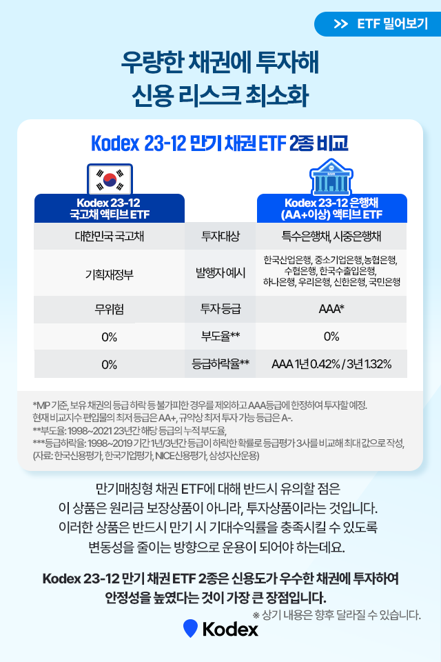 채권 etf로 만기 때 이자 받는 법, kodex k-로봇 액티브 etf 채권 ETF로 만기 때 이자 받는 법, Kodex 만기 채권 ETF 시리즈 만기-채권-ETF_6 ETF 6 채권 etf로 만기 때 이자 받는 법, kodex k-로봇 액티브 etf 채권 ETF로 만기 때 이자 받는 법, Kodex 만기 채권 ETF 시리즈 만기-채권-ETF_6 ETF 6