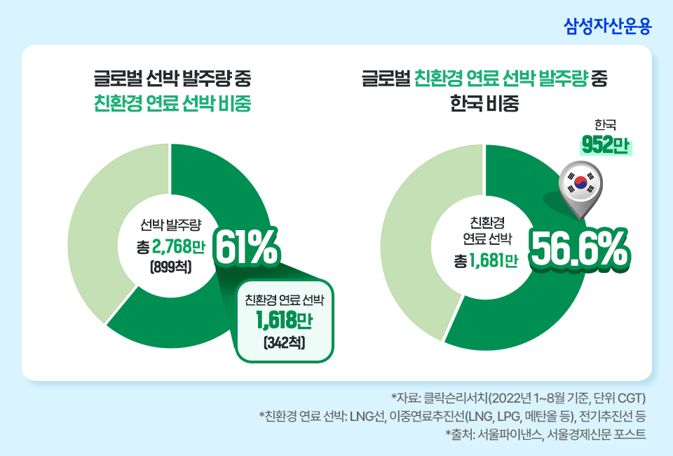 {focus_keyword} 환경 규제 강화로 장기 수혜가 기대되는, K-친환경선박 액티브 ETF 삼성_blog_01-2 blog 01 2 {focus_keyword} 환경 규제 강화로 장기 수혜가 기대되는, K-친환경선박 액티브 ETF 삼성_blog_01-2 blog 01 2